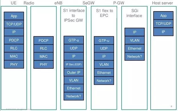 5G: Goodbye TCP/IP