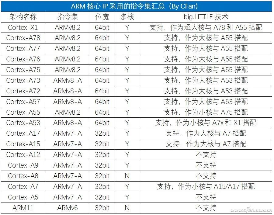 The Impact of AMRv9 on the Next Decade: A History of ARM Instruction Set Development