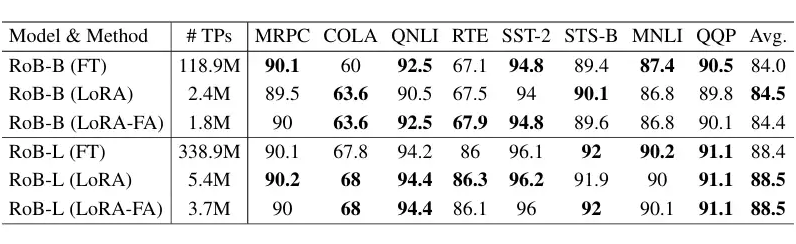 Exploring the Essence of LoRA: A Low-Rank Projection of Full Gradients