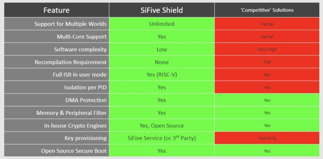 SiFive Shield: An Open and Scalable Security Platform Architecture