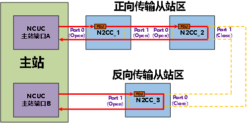 NCUC Real-Time Ethernet Fieldbus Technology