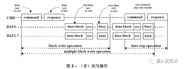 Understanding the EMMC Protocol Simplified