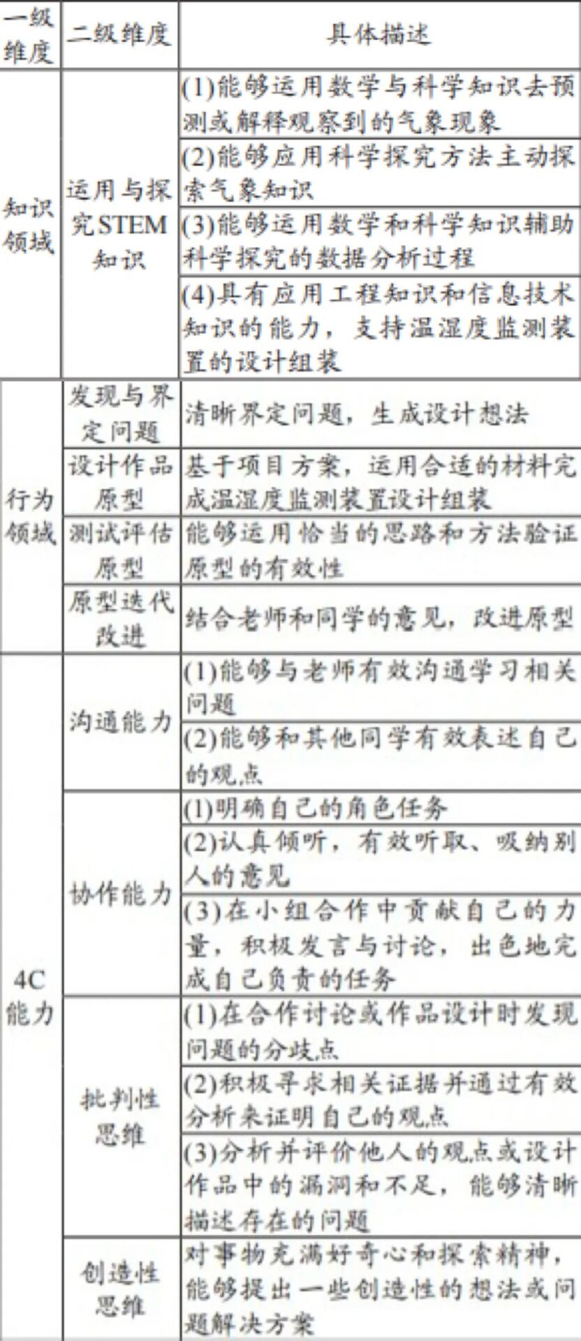 Design and Practice of Open Source Hardware Curriculum for 4C Skills Development