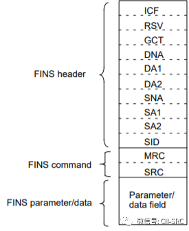 Analysis of FINS Protocol in Industrial Control Security