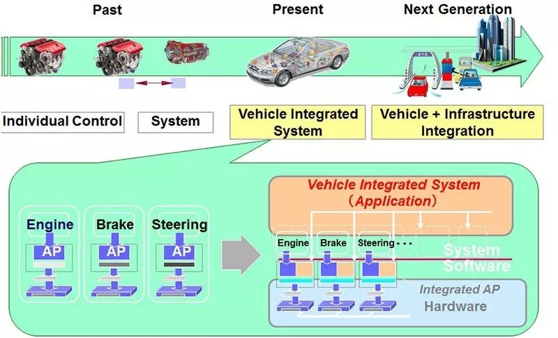 Yesterday, Today, and Tomorrow of Automotive Electronic ECU