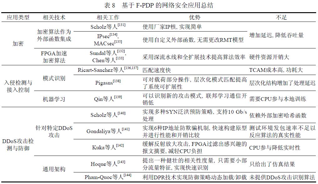 A Review of High-Performance Programmable Data Plane Based on FPGA