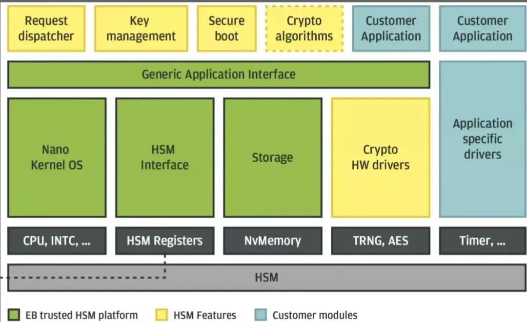 Understanding HSM Hardware Security Modules