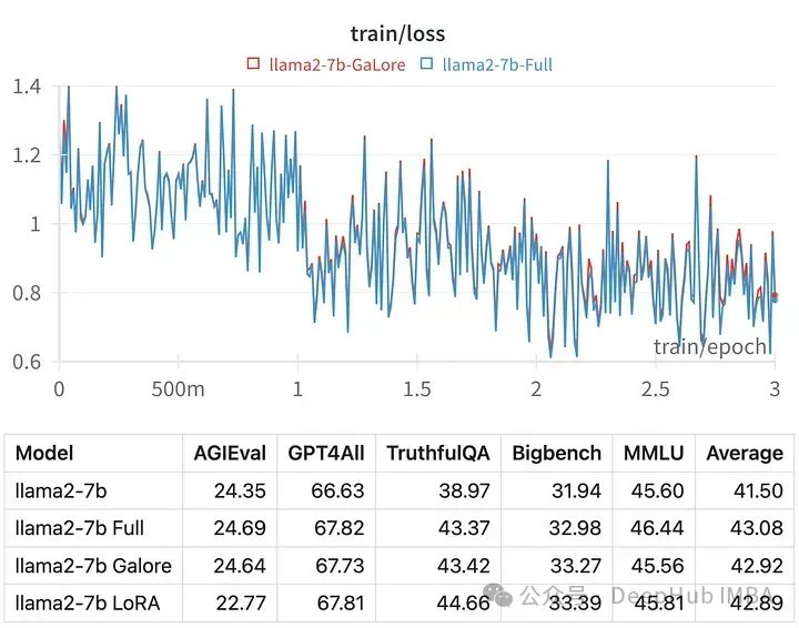Efficient LLM Fine-Tuning Using GaLore on Local GPU