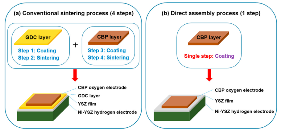Overview of Key Materials and Issues in Solid Oxide Batteries