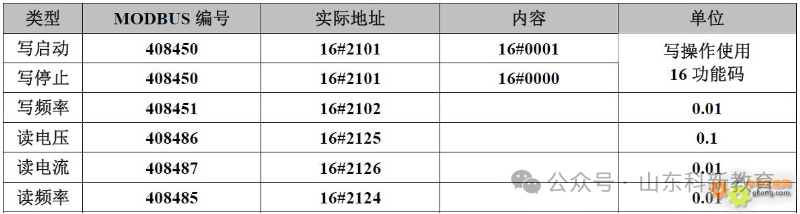 Modbus Communication Register Allocation Table for 35 Inverters