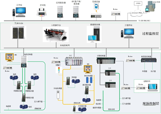 Five-Layer Architecture of Industrial Control Systems
