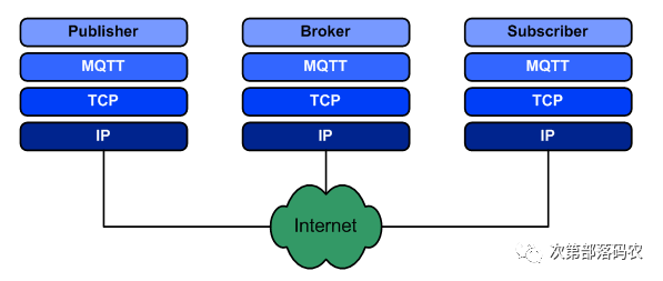 Introduction to MQTT Protocol Concepts
