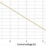 Variable Frequency High-Slope Filter Using Potentiometer or DAC