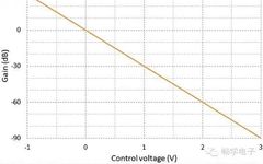 Variable Frequency High-Slope Filter Using Potentiometer or DAC