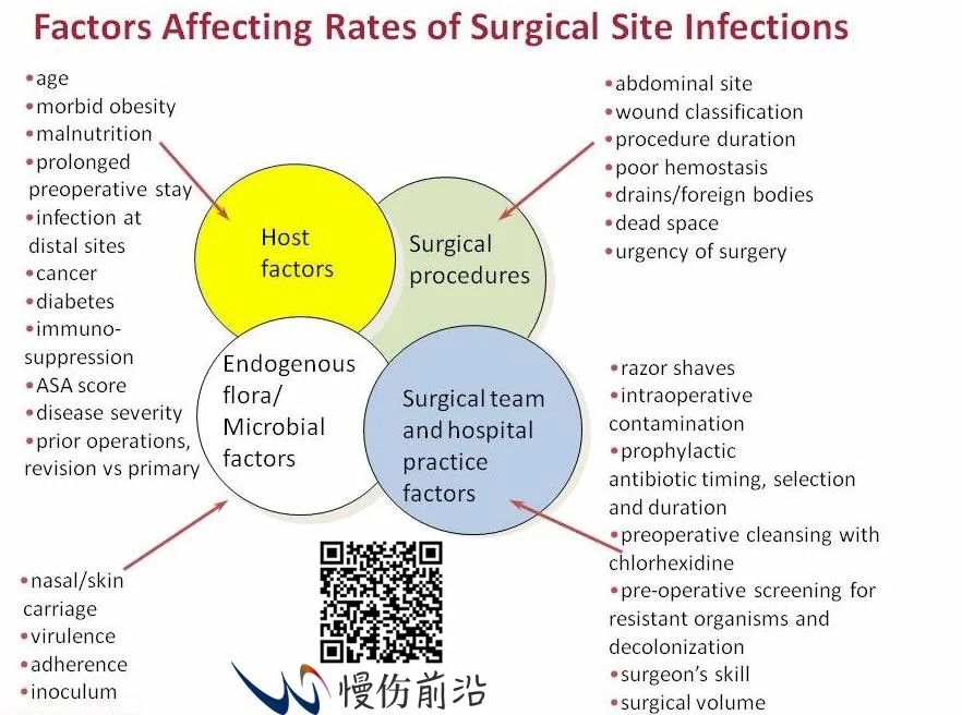 Postoperative Wound Management