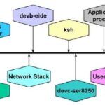 Implementing a Device Driver in QNX Operating System