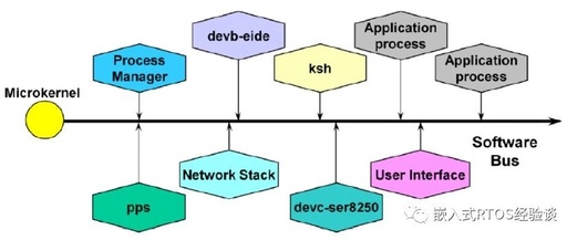 Implementing a Device Driver in QNX Operating System