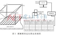 Design of ZigBee Indoor Positioning System Based on Fuzzy Clustering