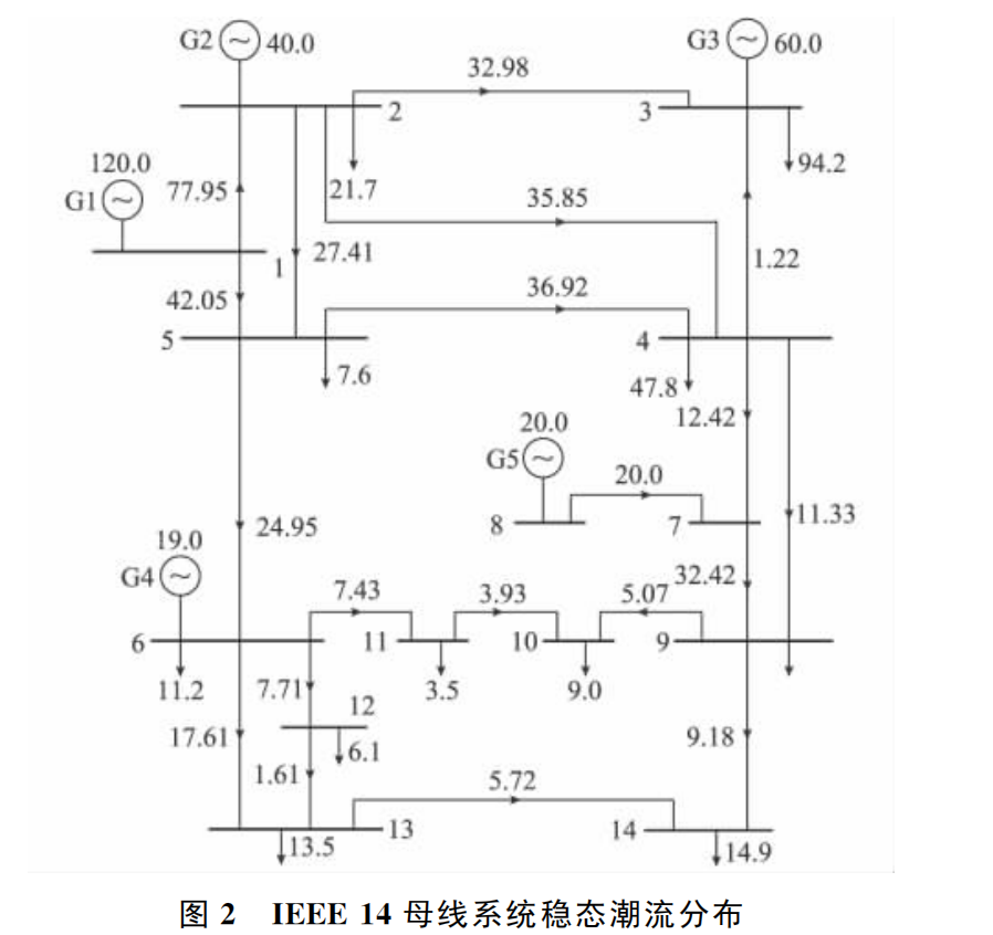Calculating Carbon Emission Flow in Power Systems Using MATLAB