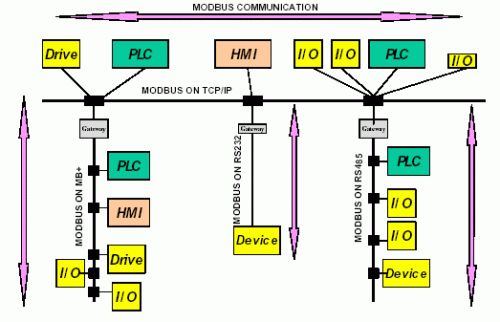 Understanding the MODBUS Standard Protocol