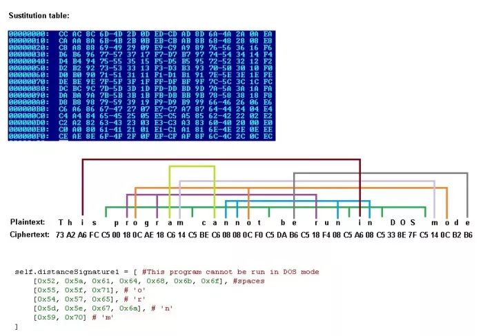 Malware Unpacking Methods (Part 2): Weak Encryption Algorithms