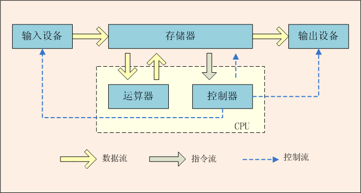 Understanding ARM CPU Principles and SoC Based on ARM