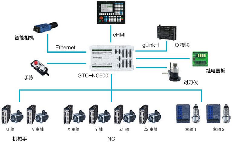 Open EtherCAT Bus-Based GSK CNC System