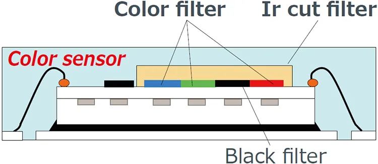 Summary of Various Sensor Principles