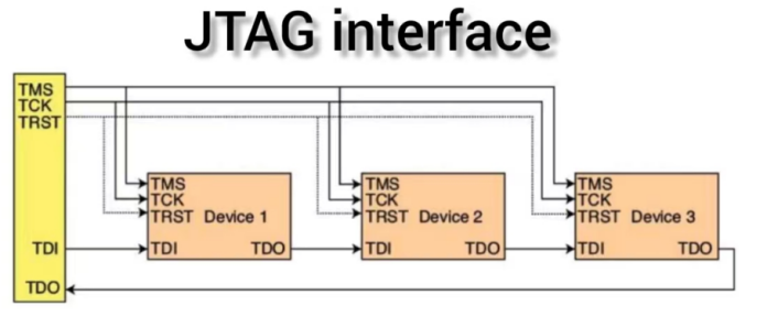 Introduction to JTAG Interface in Embedded C Development
