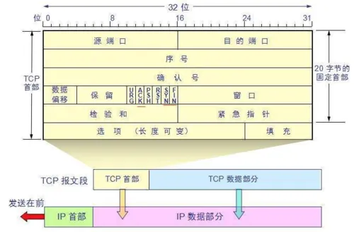 Understanding TCP Through 28 Illustrations