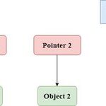 Understanding Dangling Pointers in C Language
