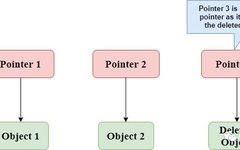 Understanding Dangling Pointers in C Language