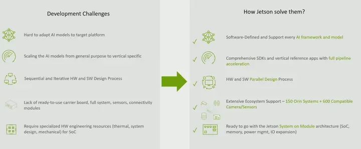 In-Depth Introduction to NVIDIA Jetson Products