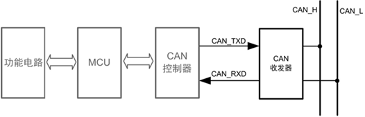 Overview of CAN Bus Related Knowledge