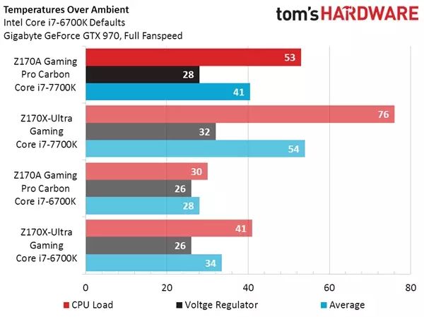 Reasons for High Temperatures in i7 7700K: Intel's Cooling Material Reduction