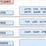 Understanding TCP/IP, HTTP, and HTTPS in Depth