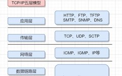 Understanding TCP/IP, HTTP, and HTTPS in Depth