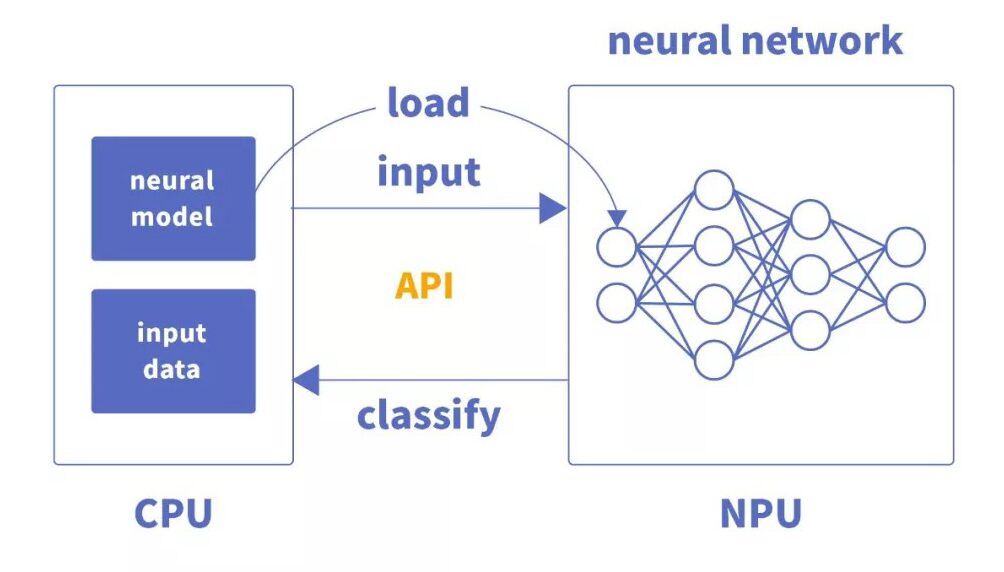 Analysis of Chip Architecture Characteristics: CPU, GPU, NPU, FPGA, and More