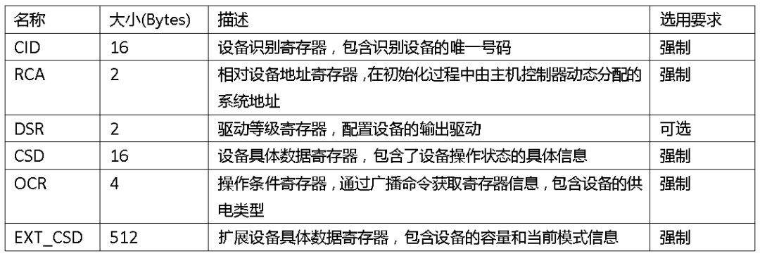 Introduction to eMMC Technology