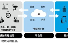 Introduction to Internet of Things (IoT) Basics