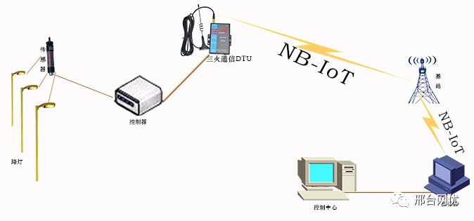 An Overview of IoT Communication Technologies