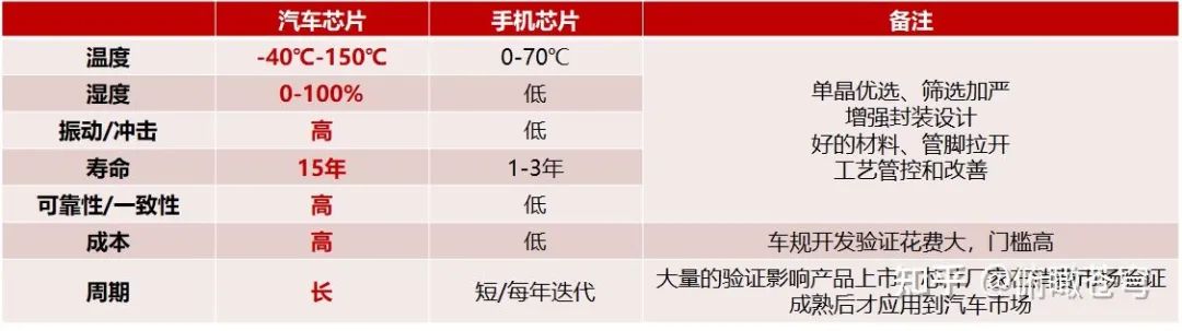 Differences Between Mobile and Automotive SOC Chips