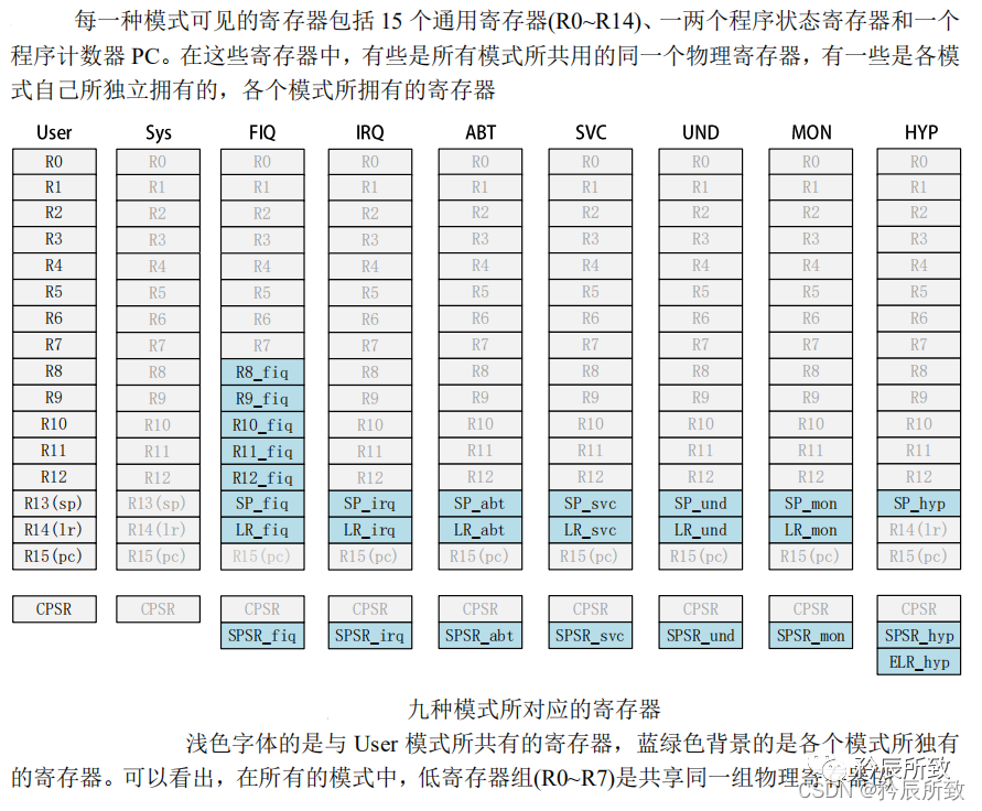 In-Depth Explanation of ARM Core Registers and Assembly Language