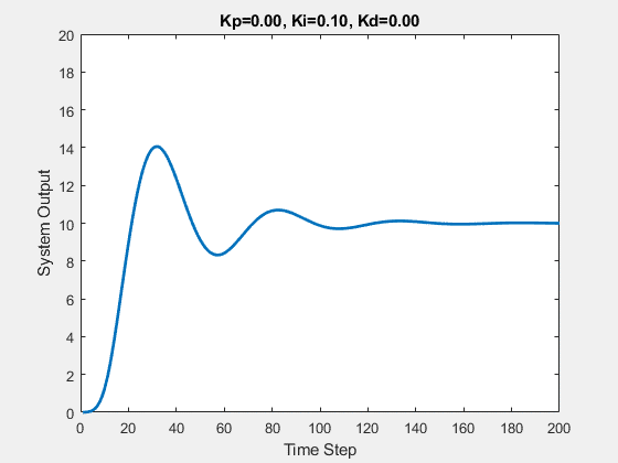 Learning PID Control Through Stories and Animations