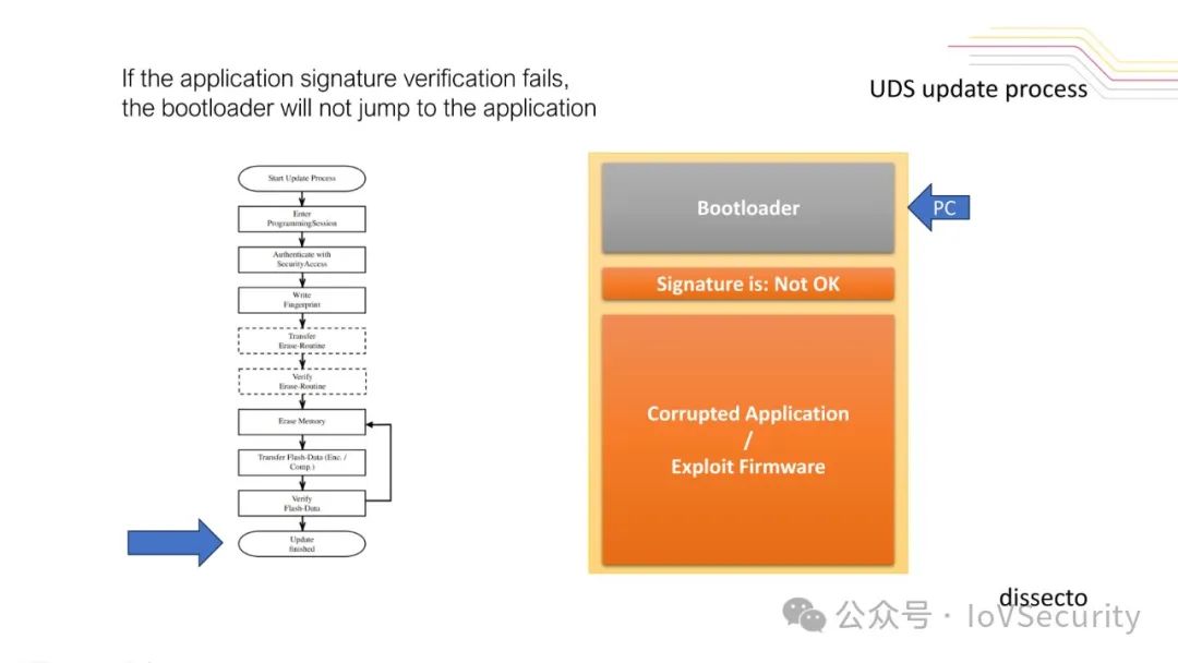 Fuzzy Fault Injection Attacks on Secure Automotive Bootloaders
