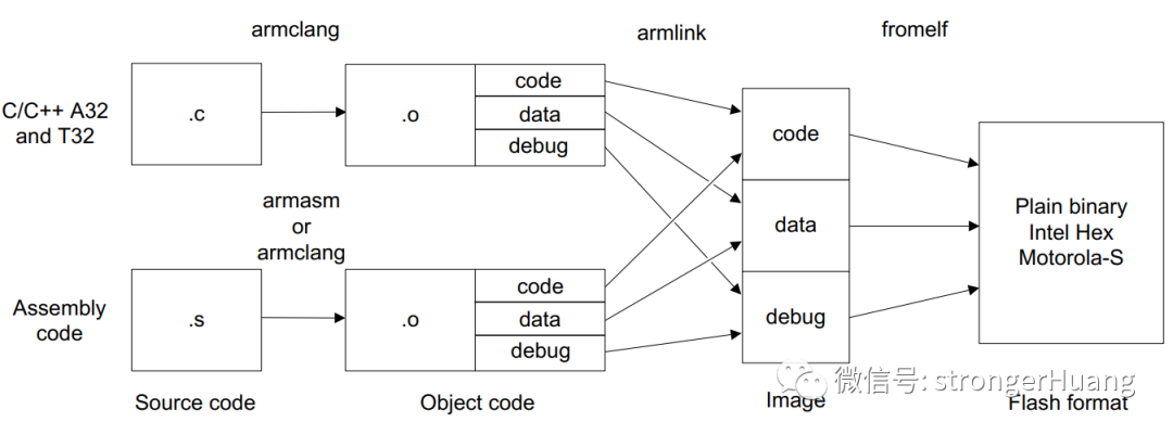 Important Content and Differences of Keil MDK Compiler AC5 and AC6 Optimization Options
