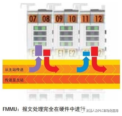 Detailed Features of EtherCAT Network