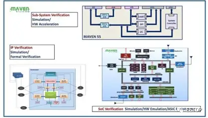 SoC Verification Process and Methods