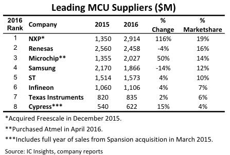 Global MCU Market and Technology Development Trends