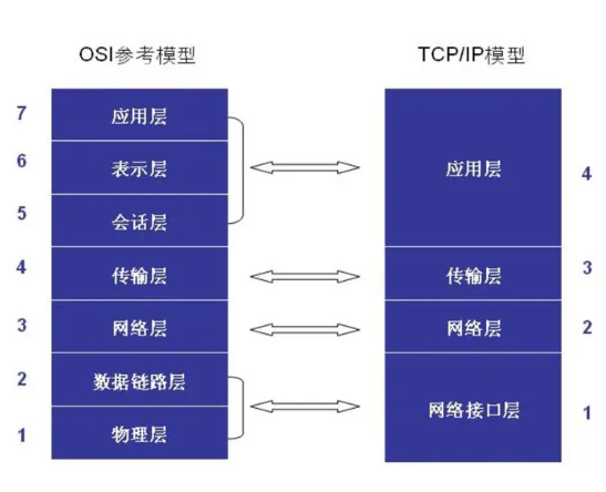 Why The Global Internet Relies on TCP/IP Model
